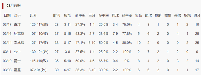 科尔600胜助勇士逆转奇才 波神砍30分梅尔顿爆发
