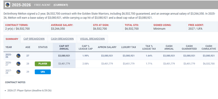 科尔600胜助勇士逆转奇才 波神砍30分梅尔顿爆发