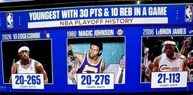 76人新秀埃奇库姆爆发 30分10篮板助球队逆转凯尔